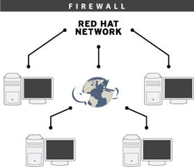 Red Hat 으로부터의업데이트는필요시에만수행됩니다. 새틀라이트서버는특정고객에게필요한어플리케이션을전달하고업데이트하는데사용할수도있습니다. 그림 11: Red Hat Network 새틀라이트 (Satellite) 모델 Red Hat Network 는다중관리모듈을제공합니다. 업데이트, 관리및프로비저닝등여러레벨의관리기능을제공합니다.