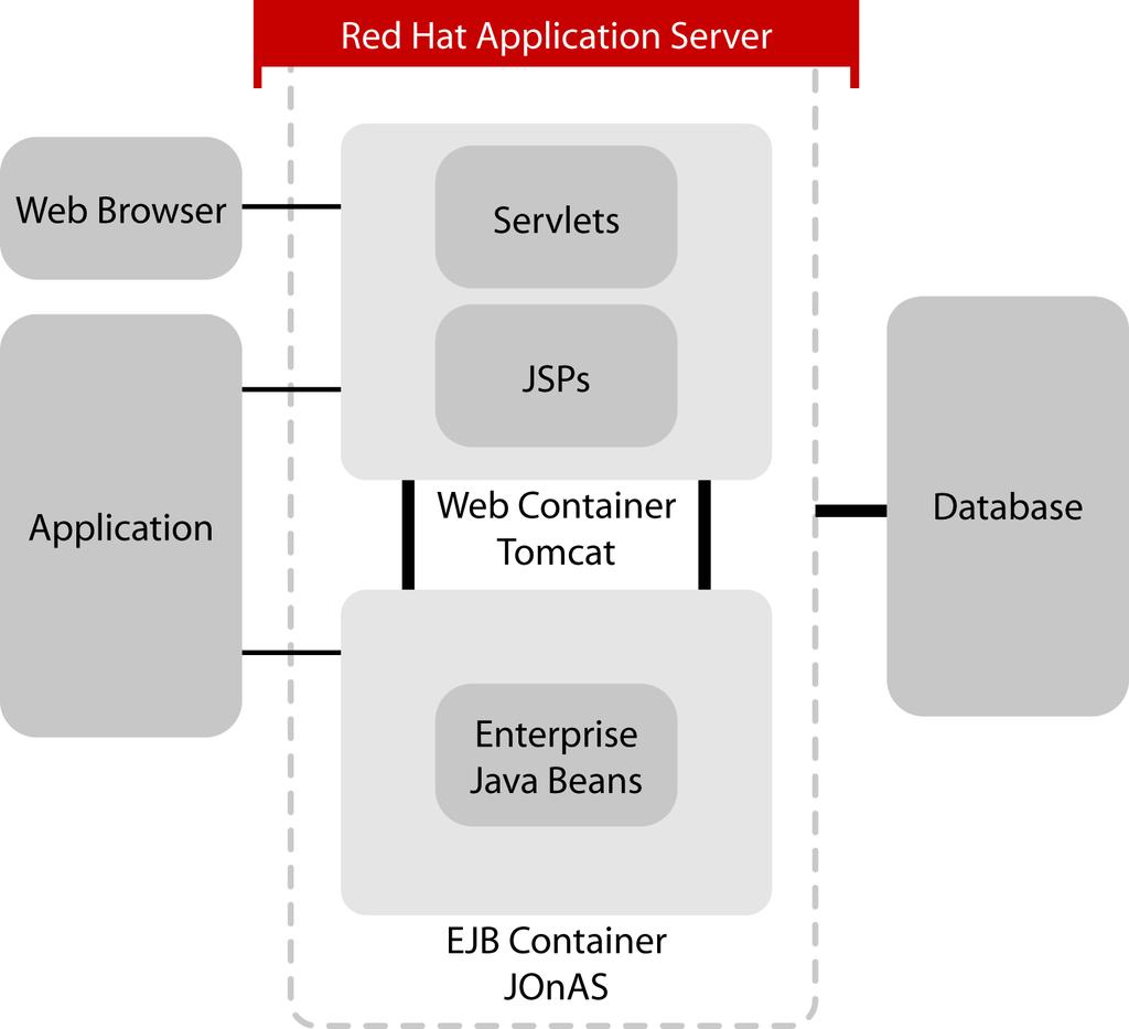 Red Hat Application Server 2004년중반 Red Hat Application Server에서 J2EE 표준을준수하는오픈소스어플리케이션서버환경을제공한다는발표가있었습니다.