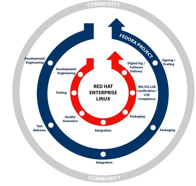 그림 1: 커뮤니티에서 Red Hat Enterprise Linux 까지의추출과정 Red Hat Enterprise Linux 제품 Red Hat Enterprise Linux 제품군은간단하고일관된방법으로기업운영환경의모든범위를포괄하기위해개발되었습니다.