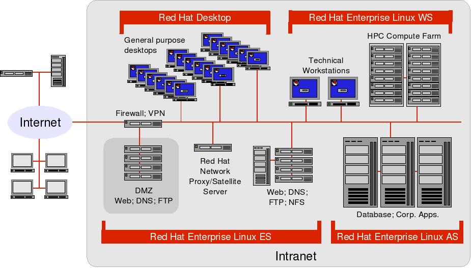 구성예 그림 2 는대량의중 / 소형서버, 여러대의하이엔드서버및 HPC(High Performance Computing) 컴퓨팅팜이결합된전형적인상용인트라넷운용을보여줍니다. 그림 2: 전형적인상용인트라넷적용도 이그림은 Red Hat Enterprise Linux 제품군이기업 IT 인프라에서운용되는방법을보여줍니다.