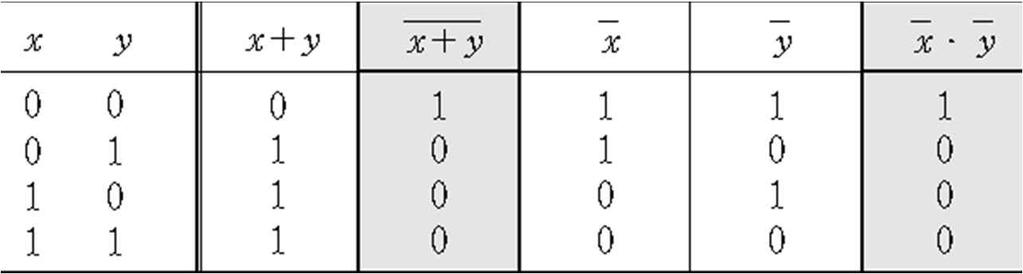 Ý 드모르강정리 DeMorgn's theorems 는변수의합이나곱의형태를서로바꾸며식을단순화하게한다.