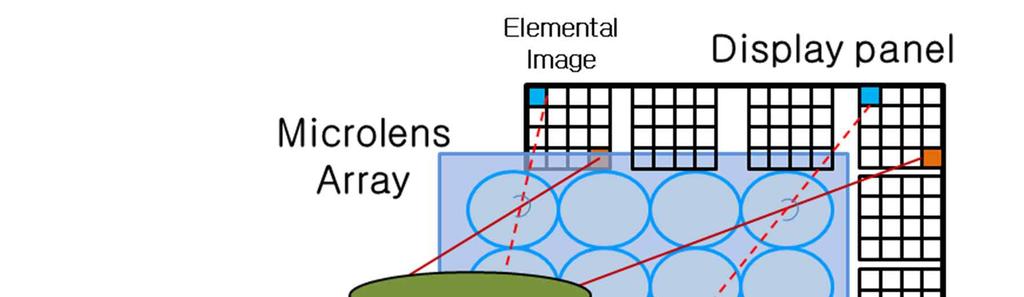 1. 마이크로렌즈어레이기반 LF 디스플레이기술 ( 그림 11) 은마이크로렌즈어레이기반 LF 디스플레이와이의시청환경기하구조를나타낸다.