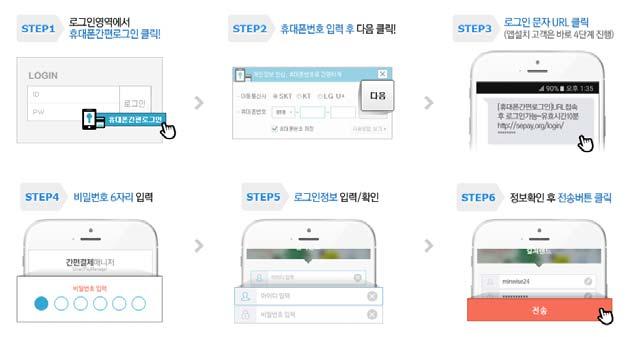 이러한 ID/PW를관리해주는솔루션이민앤지의 ' 간편결제매니저 ' 이다. 결제나 ID/PW를입력할때, 휴대폰간편로그인을클릭하고휴대폰번호를입력하면앱푸쉬알람이오게되며, 비밀번호를입력하게되면로그인정보가자동으로입력된다. 하나의앱에서여러사이트의비밀번호를동시에관리할수있어분실의우려가거의없다.