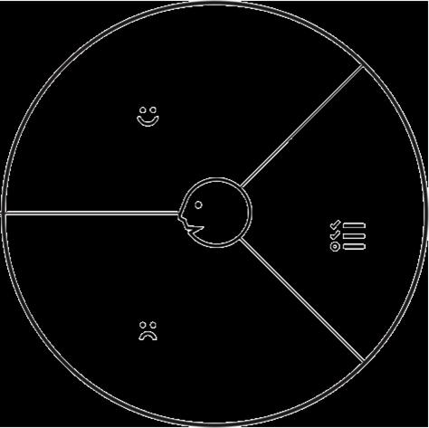 Tool 1 고객가치제안 Customer Value Proposition 고객의관점에서우리회사가주는 고객가치를재구성하는 Tool 고객만족을높이기위해고객입장이되어보는 고객프로파일 Customer Profile