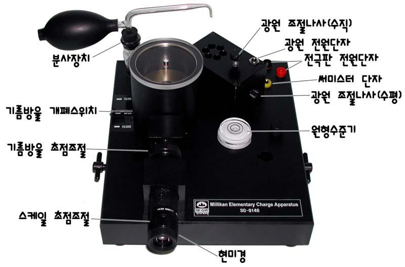 밀리칸의전기소량측정장치 (SG-9646) 소개본제품은밀리칸의유적실험장치로서밀리칸의실험을기본원리로하여, 보다쉽게전기소량을측정할수있도록하였다. 분무기에의해분사된유적들은균일한전기장에노출되어전압의세기와전극의방향에따라운동이달라진다. 본제품은전기장의전압을쉽게변환가능하며, 전극의방향을전환할수있다. 또한할로겐램프를사용하여기름방울이잘보일수있도록하였다.