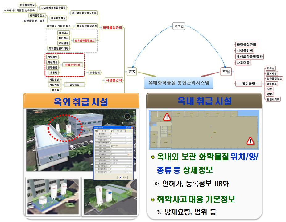 각관리시스템사례 사업장데이터관리시스템사례 [ 그림 4-2] 유해화학물질사업장데이터관리모델예시