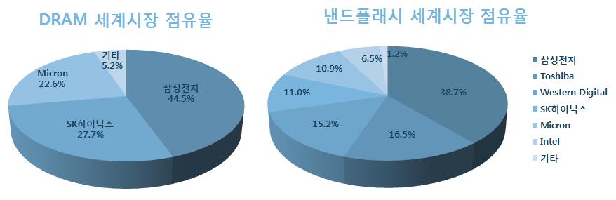 8% 증가하여 1,319억달러를기록한것으로보고하였다. 그중 DRAM 은전년대비 76.7% 증가한 735억달러, 낸드플래시 (NAND Flash) 는 46.6% 증가하여 540억달러를기록한것으로보고되었다 [ 그림 8].