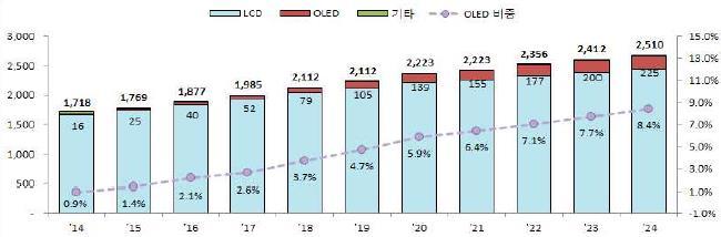8% 로크게증가할것으로전망하여 OLED 시장의성장에맞춰출하면적역시증가할것으로사료된다 [ 그림 12] [ 그림 12] 세계디스플레이시장전망 ( 출하면적기준 ) ( 단위 : 10 만m2 ) 출처 : IHS, 한국디스플레이산업협회, 한국무역보험공사, NICE