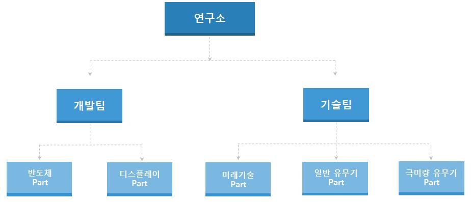 III. 기술분석 프로세스케미칼전문기업 : IT제품제조공정에적용되는다양한제품군확보 램테크놀러지는기술경쟁력을확보하기위하여기업부설연구소를연구개발을담당하는개발팀과분석을담당하는기술팀, 2개의조직으로구분하여운영하고있다 [ 그림 21].