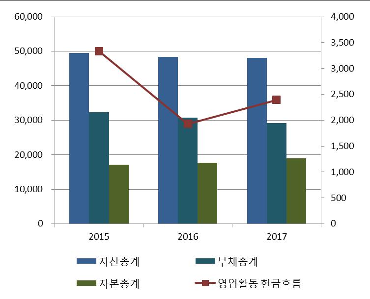 기술분석보고서 재무상태표 (Annual) ( 단위 : 백만원 IFRS연결 ) 현금흐름표 (Annual) ( 단위 : 백만원 IFRS연결 ) 2016.12 2017.12 2018.