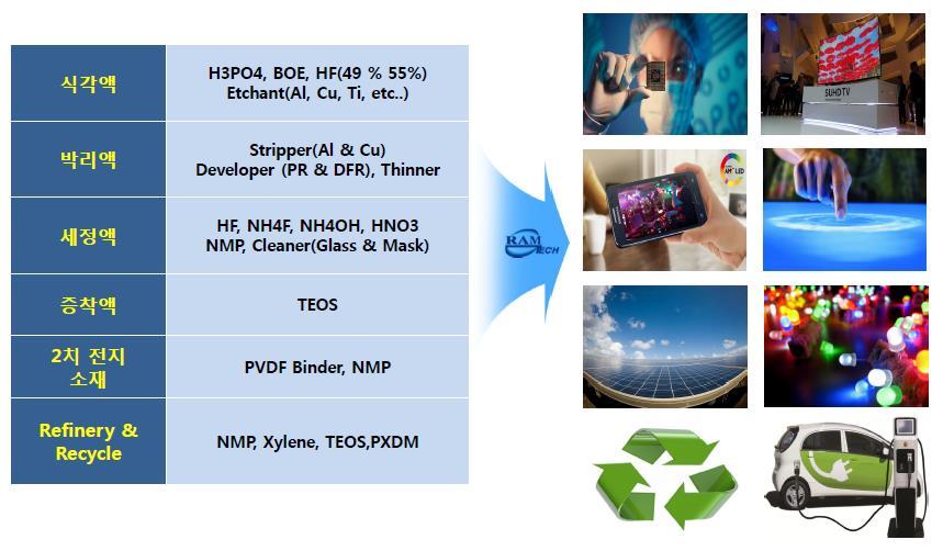 I. 기업현황 IT 분야전문가에의하여설립된전자재료화학소재전문기업, 램테크놀러지는 2001 년반도체용식각액, 박리액및기타 IT 분야전자소재등의 제조를목적으로설립된후 2013 년 11 월코스닥증권시장에등록된전자재료 화학소재전문기업이다.