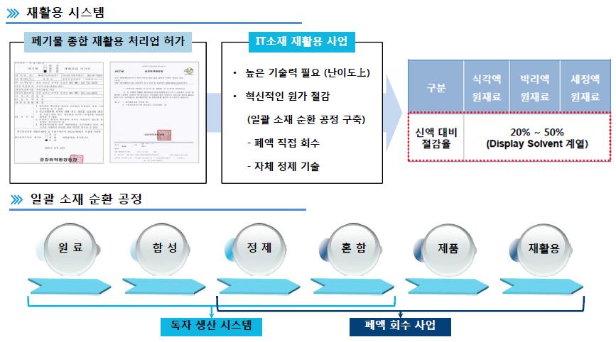 [ 그림 3] Refinery & Recycle System 출처 : 램테크놀러지회사소개서, NICE 평가정보 발췌 중국진출을통한안정적원료공급및세계시장진출교두보확보 현재램테크놀러지는국내용인본사와금산공장을포함하여 3 개사업장과 3