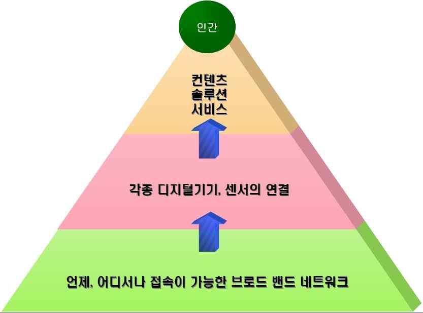 유비쿼터스네트워크