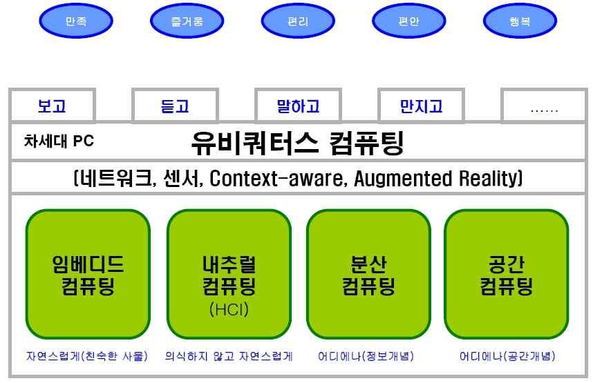 유비쿼터스기술