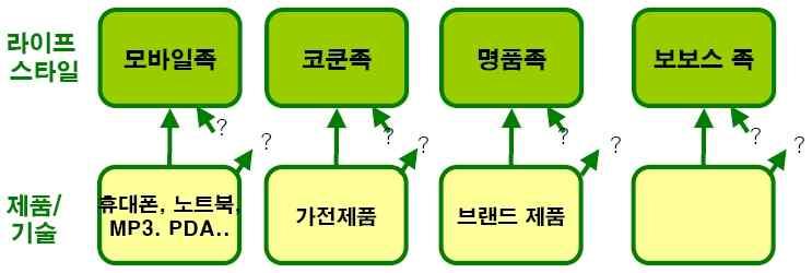 라이프스타일의형태 기술 / 서비스와생활의의미