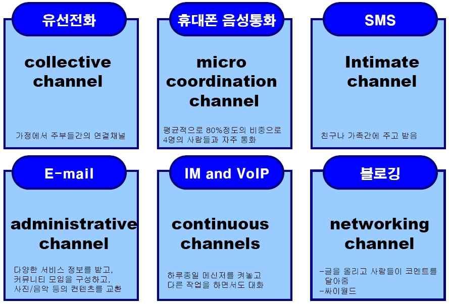 서비스등을이용하며형성및유지가된다. 유비쿼터스라이프스타일이란?