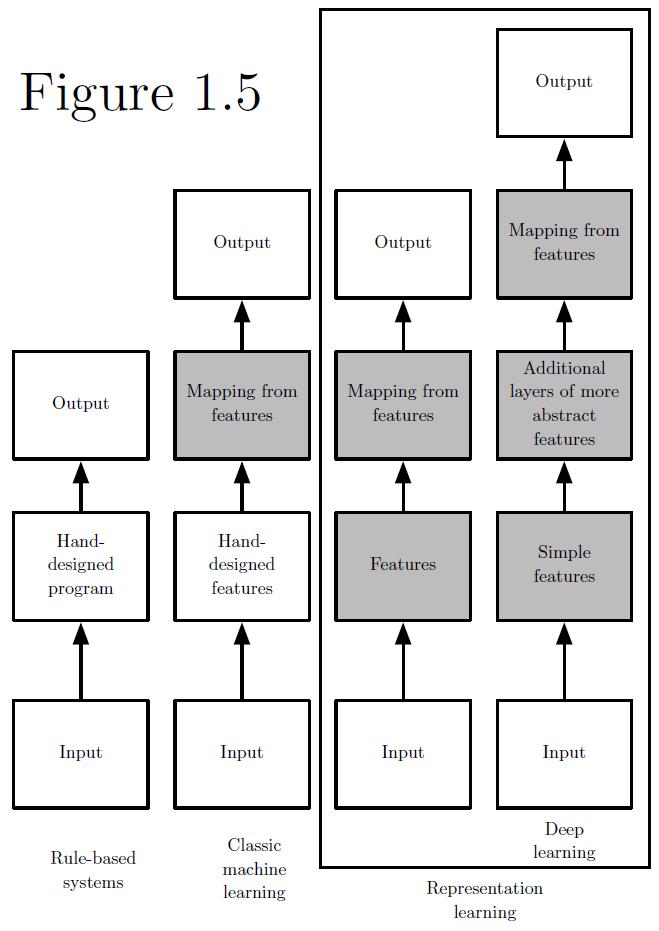 Difference of Deep Learning from Existing