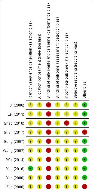 추나단독치료의경추성현훈에대한효과 : 체계적문헌고찰 Fig. 3. Risk of bias summary. (+): low risk of bias, (-): high risk of bias, (?): unclear of bias. 통증이발생하기시작하면심해지는양상을보이고, 경부통증이나경부의움직임의제한이개선되면현훈증상도개선되는양상을보인다 2).