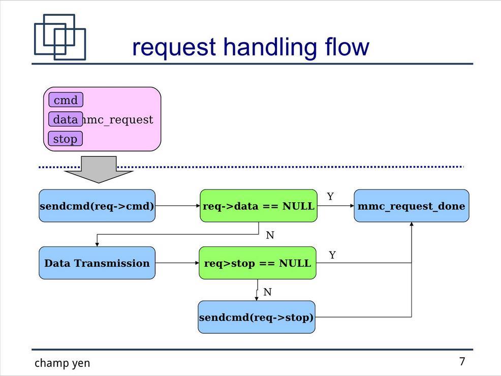 9. Example Drivers : SDIO driver (4) (*) 위그림은, 앞서언급한 request handler 의주요 flow 를개념적으로정리한것임 ^^ SD/MMC/SDIO 관련하여 data 를읽고,