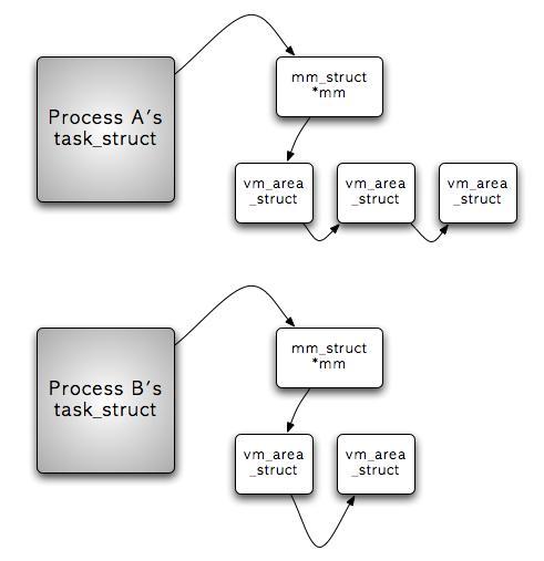 5.3 virtual memory & mmap(2) process(user context) & kernel thread 의차이 (*) 아래그림은프로세스에대한 memory 할당과연관이있는 mm_struct 및 vm_area_struct 를표현해주고있다.