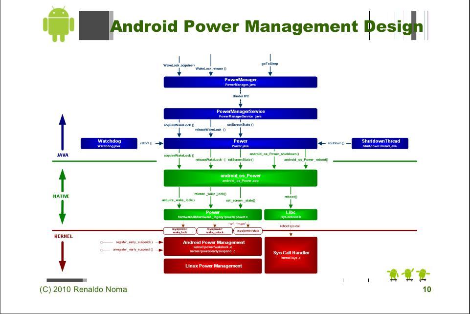 7. Suspend/Resume and Wakelock(1) (*) 이그림은 Android 전체 power