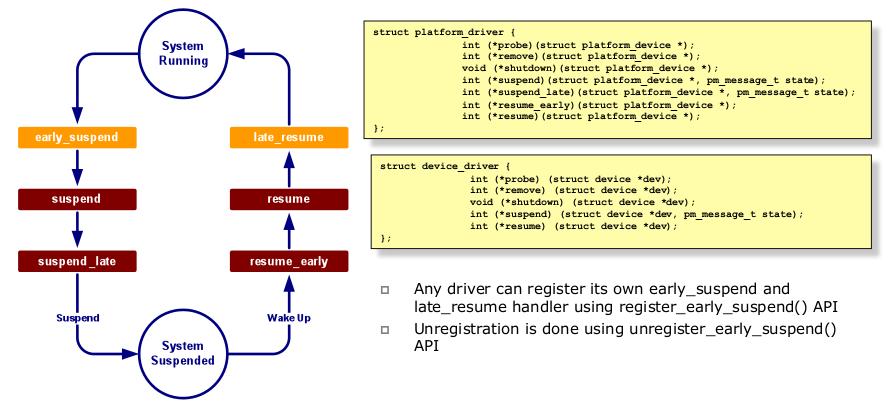 7. Suspend/Resume and Wakelock(2) suspend/resume(1) (*) android