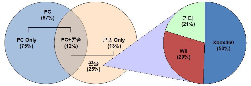 온라인게임이용자의 25% 는콘솔이용 NPD Group 온라인게이머중콘솔이용자는전년대비 6% 증가한 25% 차지시장조사업체 NPD Group의보고서 Online Gaming 2009 에따르면, 온라인게이머의 87% 는 PC 온라인게임이용자이며, 이는 2008년도 90% 에비해다소감소했으나, 여전히압도적인점유율차지 (PC와콘솔중복이용자 12%)