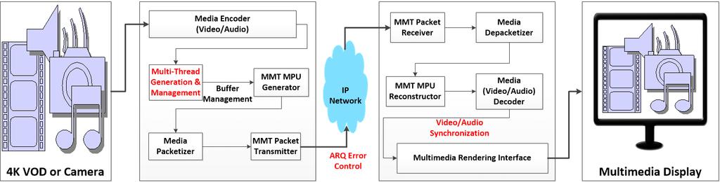 4 : MMT ARQ (Kwang-eun Won et al.: ARQ Packet Error Control Scheme Using Multiple Threads Based on MMT Protocol) 1.