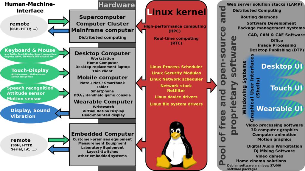 리눅스 커널 리눅스 커널 : 하드웨어 지원 (9/11) 리눅스 커널은 다양한 하드웨어 아키텍처를 지원하여, 소프트웨어에