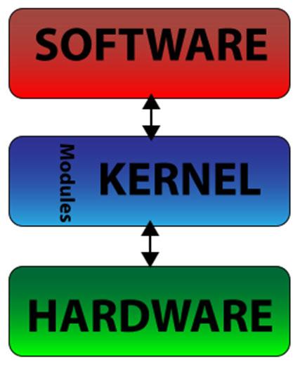 커널의종류 : 단일형커널 단일형커널 (monolithic kernel) 커널 (4/7) 커널의다양한서비스및높은수준의하드웨어추상화를하나의덩어리 ( 주소공간 ) 로묶은것이다. 운영체제개발자입장에서유지보수가일반적으로더어려우나성능이좋다.