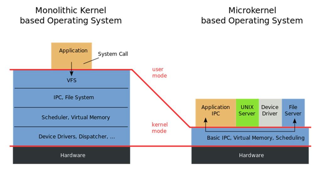 커널의종류 : 마이크로커널 마이크로커널 (micro kernel) 커널 (5/7) 하드웨어추상화에대한간결한작은집합을제공하고, 더많은기능은서버