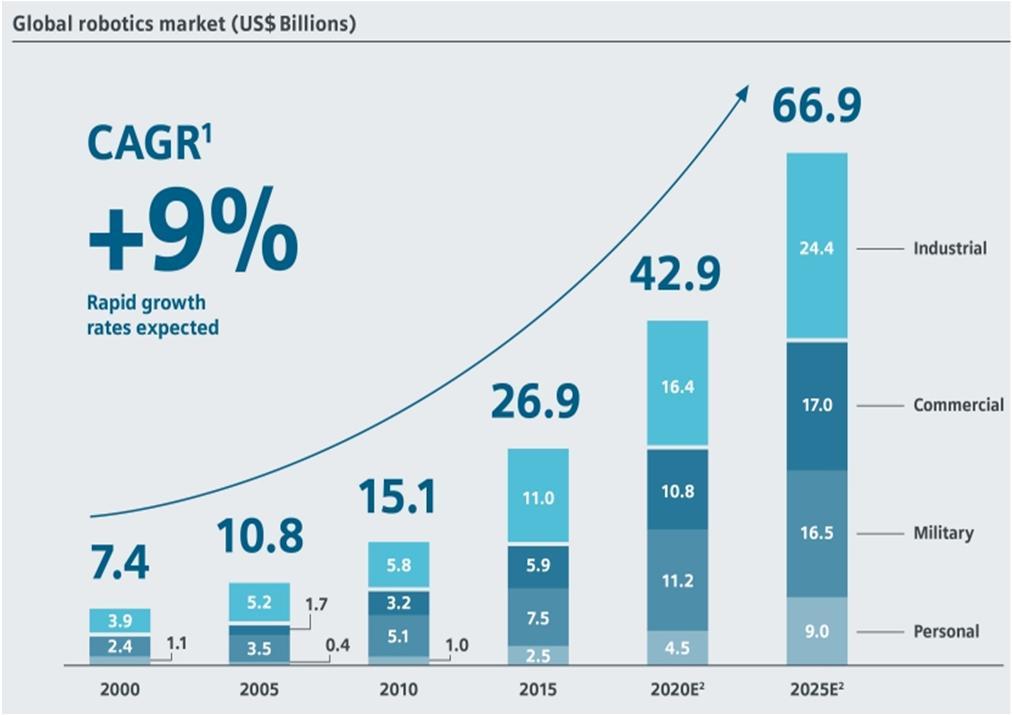 III. 7 월 포트폴리오 주식 4: 글로벌로봇산업 글로벌로봇산업은높은성장세를보이고있으며, 214 년 BCG 는 225 년로봇시장규모를 67 억달러로예상한바있음 217 년 BCG 는 225 년로봇시장규모를 67 억달러에서 87 억달러로상향조정.